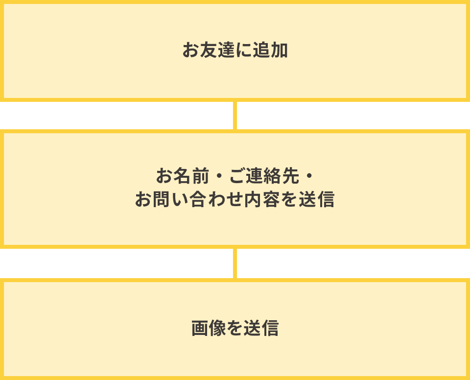 手順1 お友達に追加 手順2 お名前・ご連絡先・お問い合わせ内容を送信 手順3 画像を送信